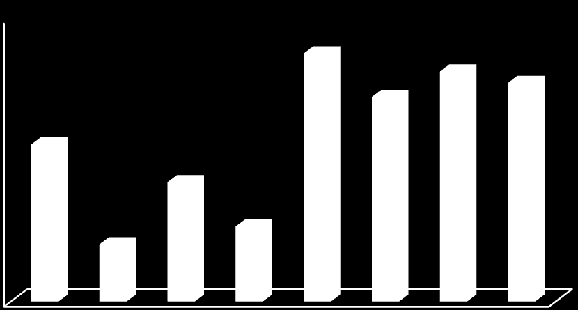 5.3 Resultaten ten aanzien van branchenormen 1 5.3.1 Telefonische bereikbaarheid Spoed Volgens de branchenormen waaraan Primair zich committeert moet 100% van de spoedoproepen binnen 30 seconden beantwoord zijn.