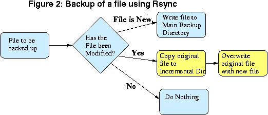 geschiedenis van incrementele backups op harde schijf beschikbaar houden.