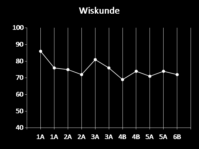 Groot rapport (dagelijks werk en proefwerken) Moustafa MIENZIEN RAPPORT JUNI van 2/04/2015 tot 5/06/2015 L6B: Cooreman Manuel Wiskunde 72% Dagelijks Werk 57,5/80