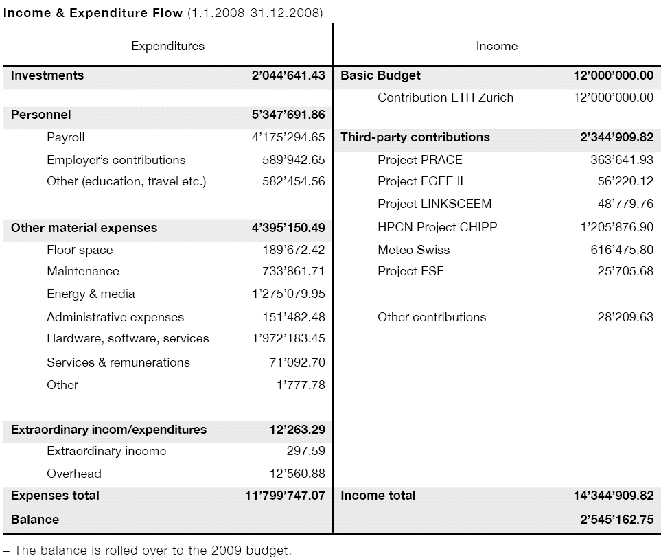 Welke private en publieke investeringen liggen hieraan ten grondslag?