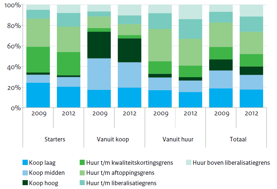 gezinsuitbreiding, echtscheiding of studie. Oudere huishoudens hebben minder haast en willen vooral hun woonsituatie (de woning of de woonomgeving) verbeteren.