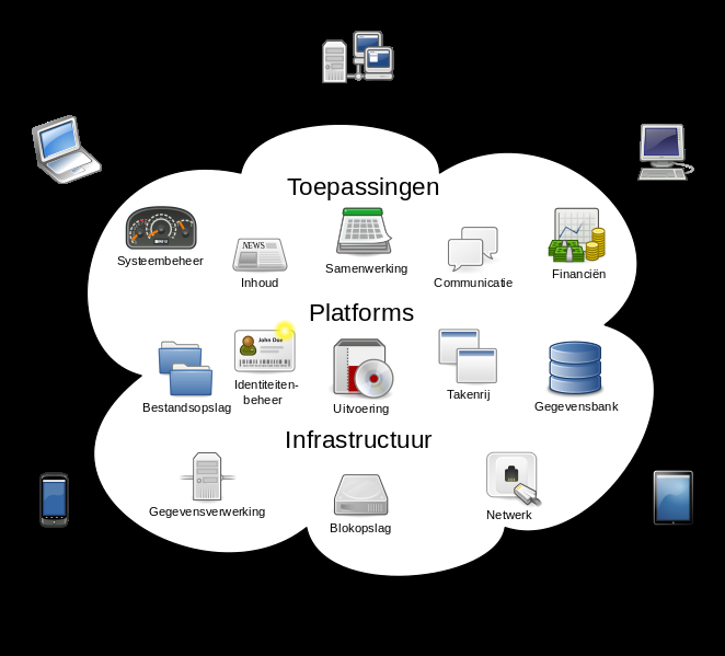 2.3 Het cloud computing model 9 Figuur 2.1: Overzicht van de cloud servicemodellen. meer inspraak wil, zoals de keuze van het gebruikte besturingssysteem of gebruikte infrastructuur of.