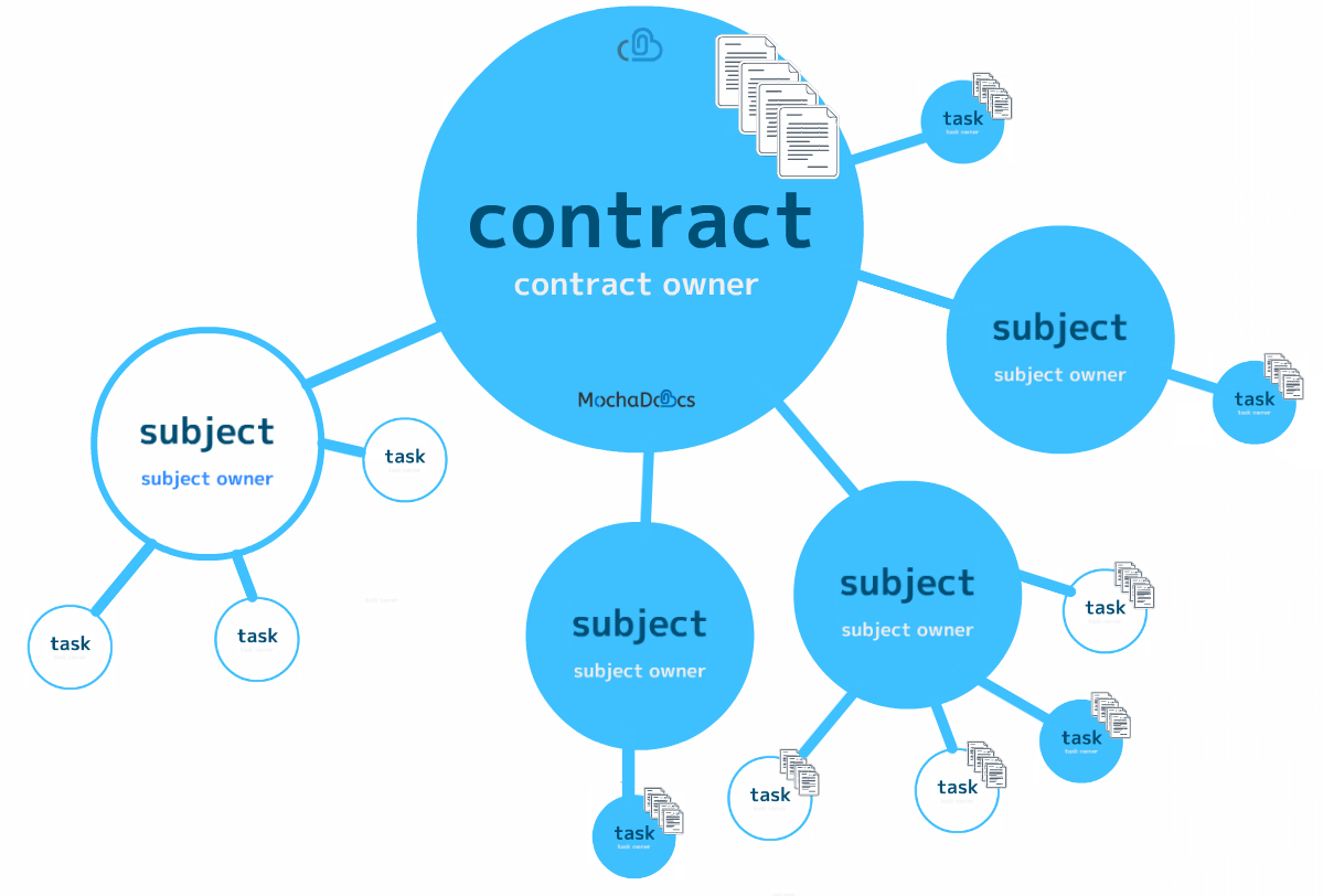 Nu we de basisbeginselen van Contract Management volgens het Hiërarchische model hebben doorlopen kunnen we verfijningen aanbrengen in de wijze waarop er gewerkt gaat worden.