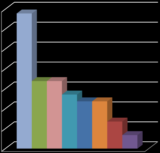 35 30 25 20 15 10 5 0 Sociale netwerkbenadering BedrijfsHulpVerlening Sociale vaardigheden/omgang Een cursus omgaan met cultuurverschillen Voorzitten, notuleren Een cursus omgaan met pubers Financiën