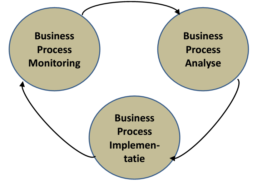 Business Process