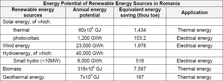 4. De ontwikkeling van duurzame energie in Roemenië Roemenië heeft zich in de afgelopen jaren nadrukkelijk gemeld op het gebied van duurzame energie.