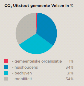 Velsen in vogelvlucht Om inzicht te krijgen in de CO 2 -uitstoot van de gemeente Velsen is geïnventariseerd wat de bijdrage is van verschillende doelgroepen onderverdeeld in vier hoofdgroepen te