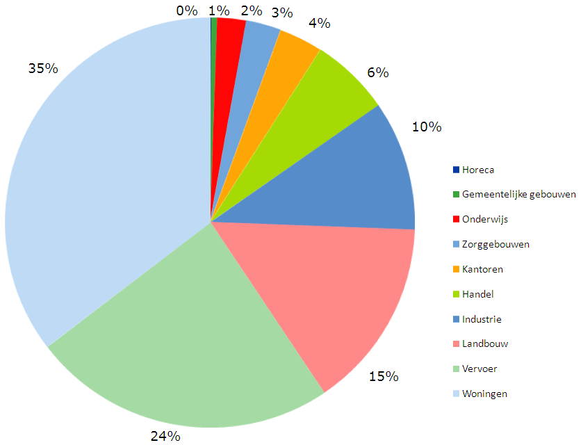 Samenvatting BuildDesk heeft een nulmeting uitgevoerd naar het huidige energiegebruik en de hoeveelheid duurzame energie opwekking in de regio West Brabant.