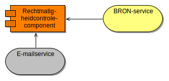 4.5.3.12 Rechtmatigheidcontrolecomponent Voorziet in het uitvoeren van een rechtmatigheidscontrole op basis van gegevens in BRON. De component dient de gegevens te benaderen via een SOAP koppeling.