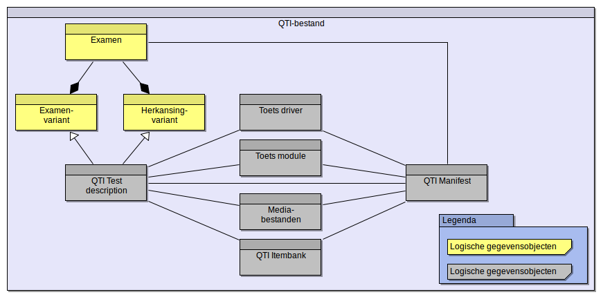 Examen Examenbestand] naar het fysieke examenbestand [ QTI-bestand]. Examenvariant Is een variant van een examen. Een variant kan een regulier Examenvariant zijn of een Herkansingvariant.