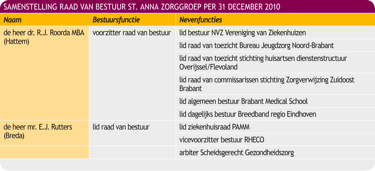 3 Bestuur, toezicht, bedrijfsvoering en medezeggenschap 3.1 Normen voor goed bestuur Binnen de stichting St.