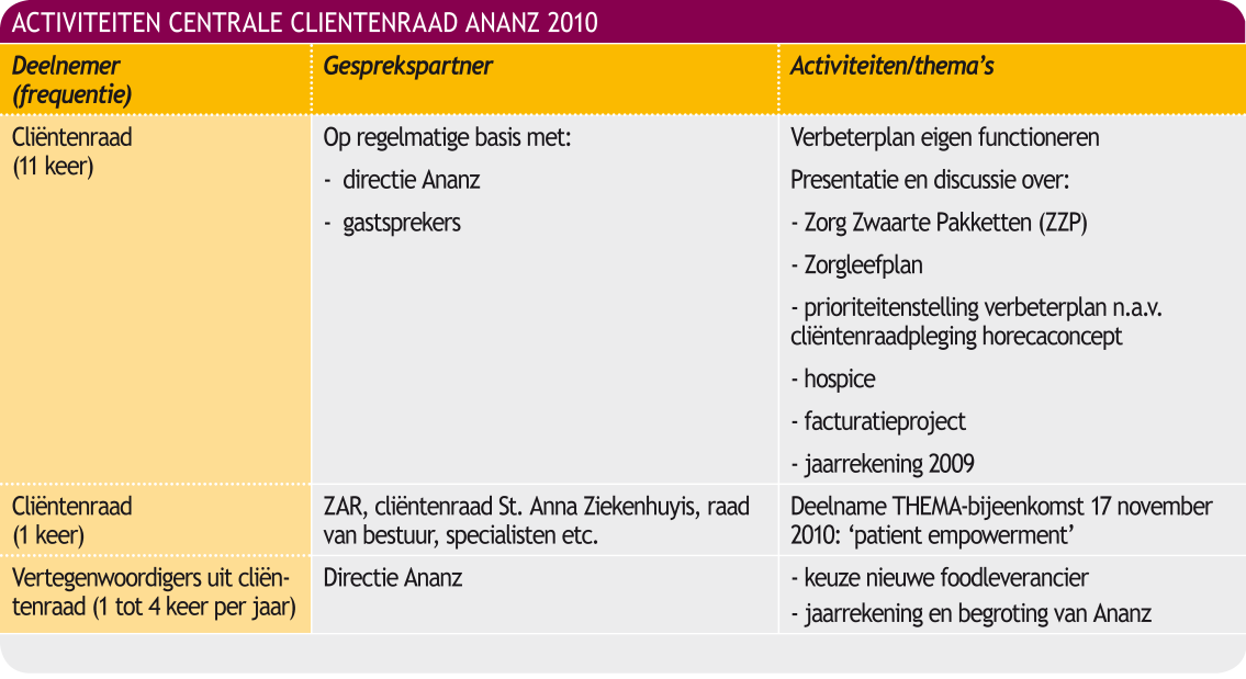 Commissie van vertrouwenslieden De centrale cliëntenraad en de lokale cliëntenraden van Ananz zijn aangesloten bij LOC Zeggenschap in zorg (landelijke cliëntenorganisatie in zorg en welzijn).