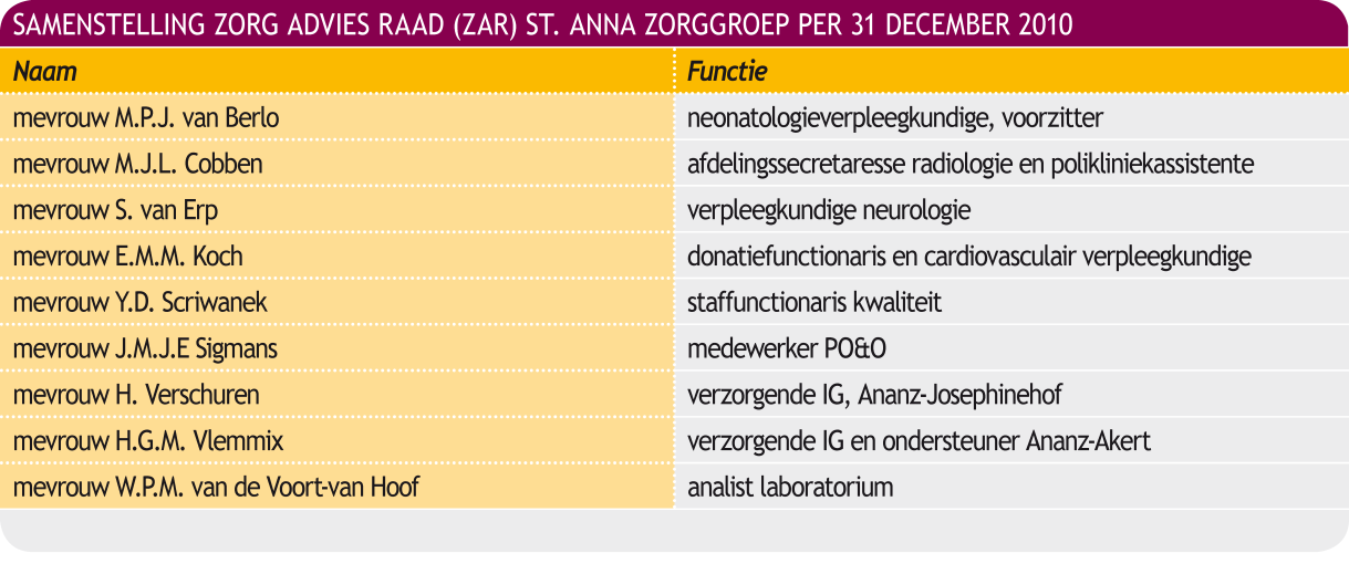 In 2010 hield de ondernemingsraad zich onder meer bezig met: - arbo-beleid - clusterstructuur en basisroosters - renovatie ziekenhuis en ver-/nieuwbouw Ananz - organisatorische besluiten rondom