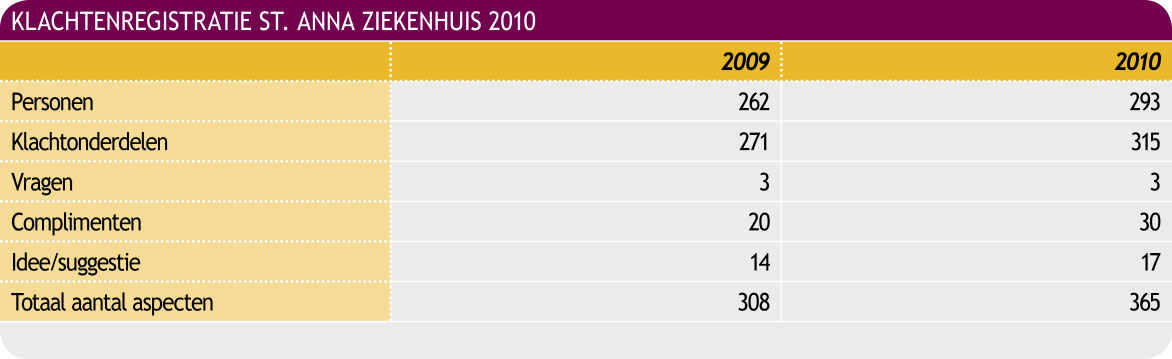 De klachtenfunctionaris voert de klachtenbemiddeling uit.