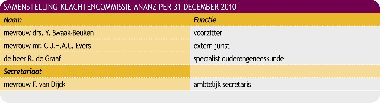 In 2010 heeft de klachtencommissie twee adviezen en/of aanbevelingen aan de raad van bestuur gedaan.