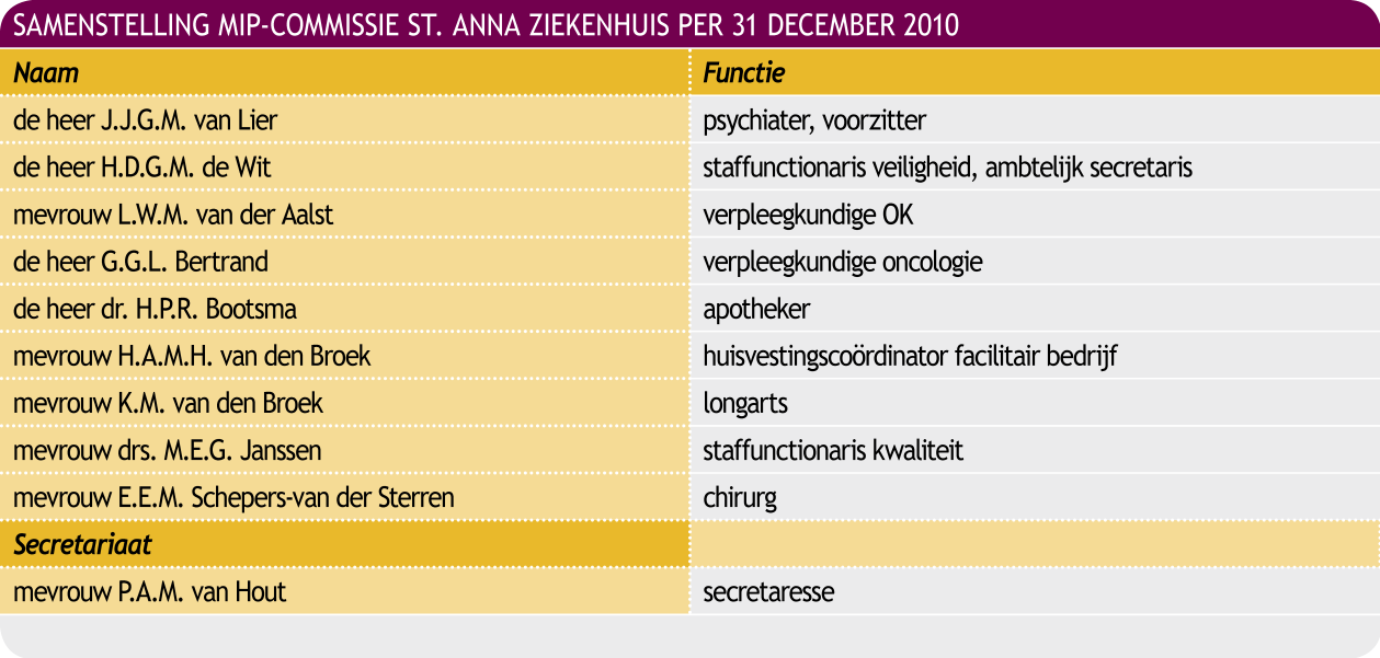 Alle opmerkingen en klachten zijn tot tevredenheid van de betrokkenen opgelost. 4.