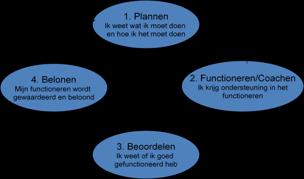 Hoofdstuk 4 Beoordelen Het verschil tussen beoordelen en functioneren is dat beoordelen achteraf is en vaak oordelender. Bij het functioneren mag de werknemer ook zijn feedback geven.