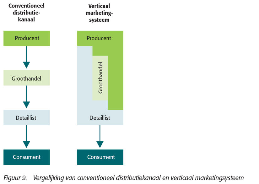 het kanaal wordt vastgesteld aan de hand van het aantal tussenliggende schakels. Kanaal 1 is een directmarketingkanaal, zonder tussenschakels. Het product wordt direct verkocht aan de consument.