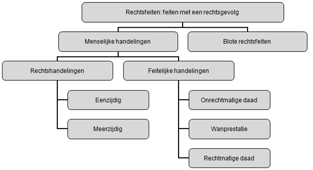 Recht Week 1 onrechtmatige daad Schema rechtsfeiten: Waarbij een rechtshandeling een handeling van een of meer rechtssubjecten is waarbij deze een rechtsgevolg beogen, terwijl het objectieve recht