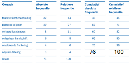 Het staafdiagram: variërend in breedte. Wordt gebruikt om de verdeling van metingen te laten zien. Kan worden gebruikt bij stap 3, stap 5 en 6 en bij stap 7. De pareto-analyse: 20% - 80%.