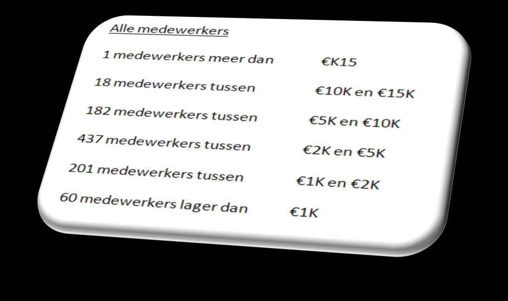 dus jaarlijkse opbouw -/- 0,225% leidt tot gemiste pensioenopbouw op jaarbasis (doorgerekend naar pensioendatum 67 jaar), dus lagere