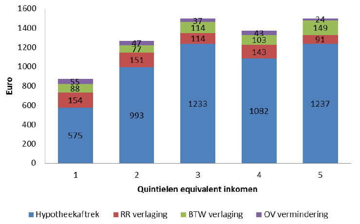 Beleidsimplicaties Totaal budget 15% 85% Vlaams budget 40% 60% Bron: Heylen & Winters (2012), Steunpunt Wonen Het kopen van een woning wordt sterk gestimuleerd.