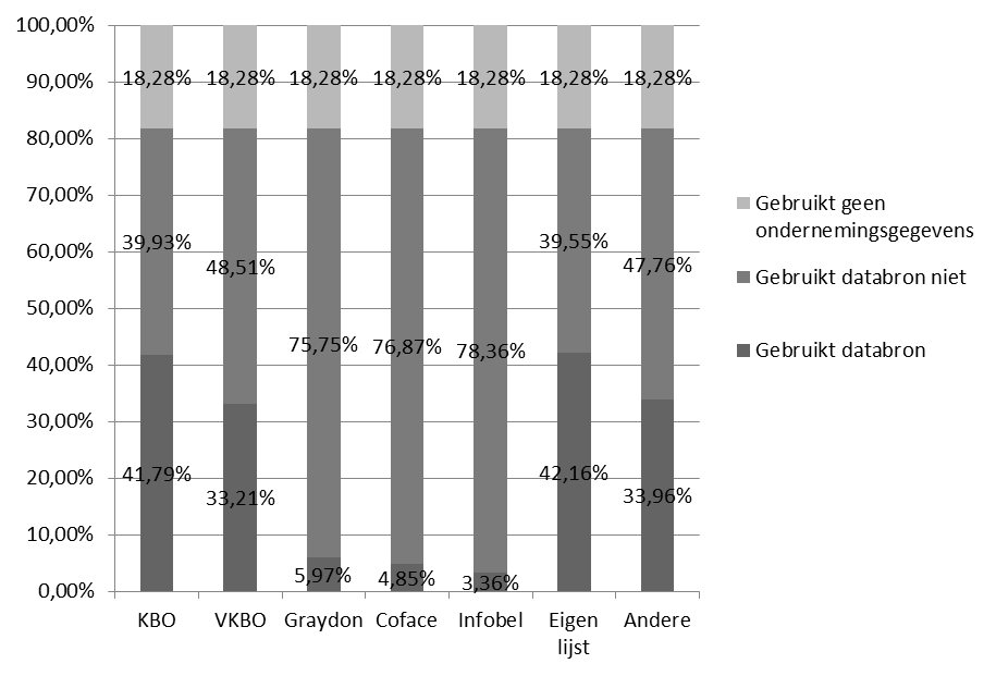 Grafiek 1: Procentueel gebruik van de verschillende ondernemingsdatabanken (N=268) Lokale ambtenaren doen beroep op meerdere databronnen.