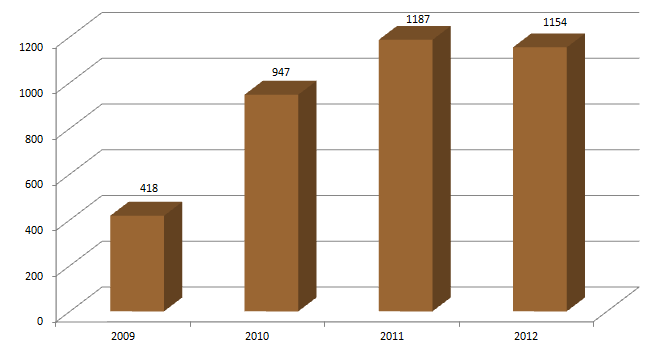 A. Aantal vragen In de periode vanaf haar oprichting in juni 2009 tot en met 31 december 2012 heeft vzw Vlaams Paardenloket in totaal 3706 vragen schriftelijk beantwoord.