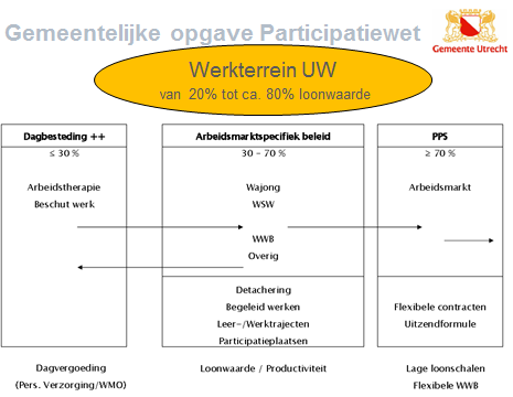 Figuur 3.2 De invulling van de gemeentelijke opgave van de Participatiewet Binnen deze domeinen ligt het werkterrein van UW rondom arbeidsmatige dagbesteding en werken, dus van 30% tot 80% loonwaarde.