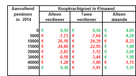 Grafiek 1. Koopkrachtontwikkeling Thales gepensioneerden in 2015. Op de horizontale as is het aanvullend pensioen afgezet, het 0-punt is de AOW-uitkering.