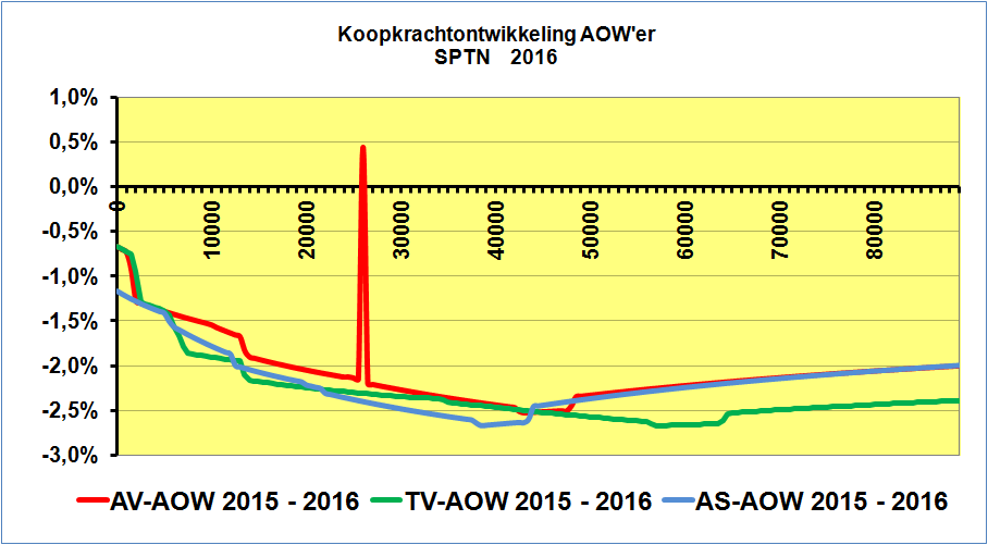 De koopkrachtontwikkeling in 2016 (Grafiek 2 en Tabel 2).