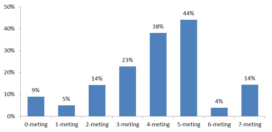 Daling in mediaan bedragen sinds de 2- meting; er werden steeds kleinere bedragen geïnvesteerd Opmerkelijk is dat bij de 2-meting (2008) een daling werd ingezet ten opzichte van de 1-meting ( 25.