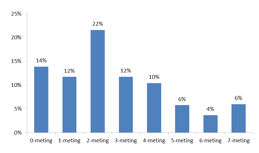 als in de vorige meting. De ING had in de huidige meting geen enkele aanvraag voor financiering toegekend, ten opzichte van 6% bij de vorige meting.