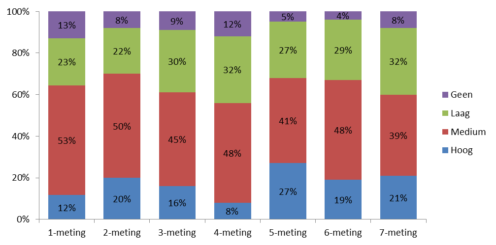 1.6 Ambities van technostarters Met uitzondering van de nulmeting, is in elke meting het ambitieniveau van ondernemers bepaald aan de hand van vragen over toekomstvisie.