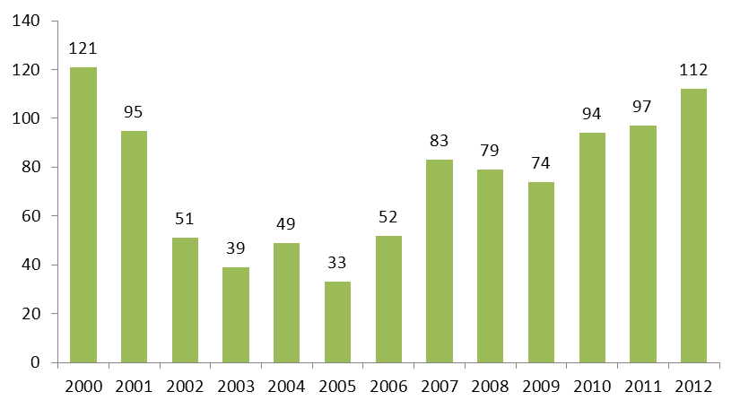 Europese VC stijgt in 2012 met 25% voor deal-activiteit Het is verrassend dat het percentage Nederlandse investeringen in Europa is afgenomen in de afgelopen jaren, gezien de toename van de
