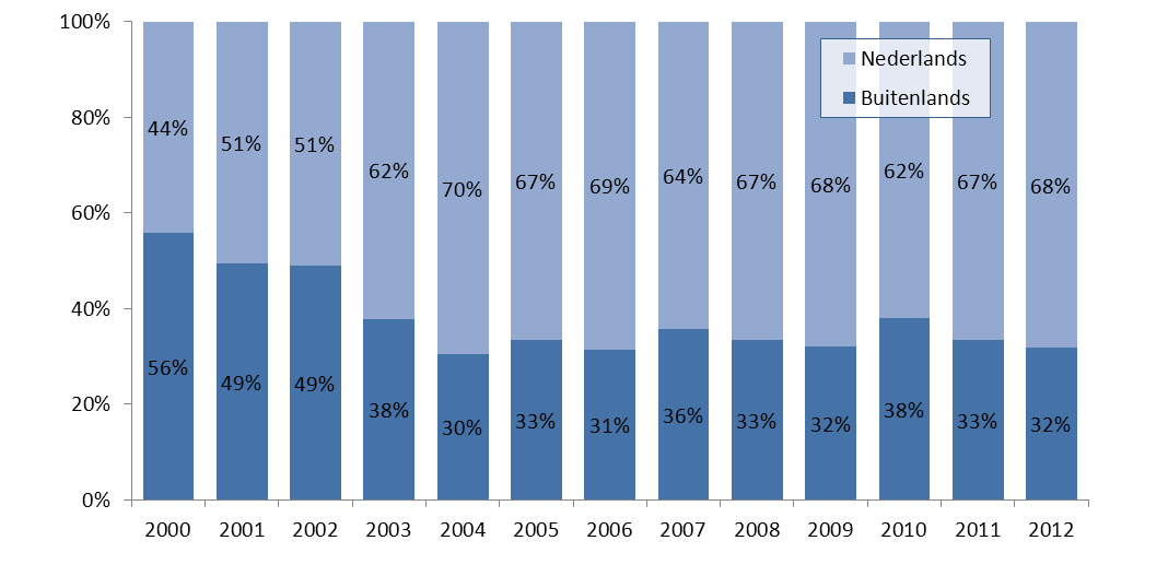 Figuur 35: Aandeel Seed-fondsen in Nederlandse VC investeringen 36 buitenlandse VCs in Nederland actief in 2012, het hoogste aantal sinds 2001 De bereidheid van buitenlandse VCs om in de Nederlandse
