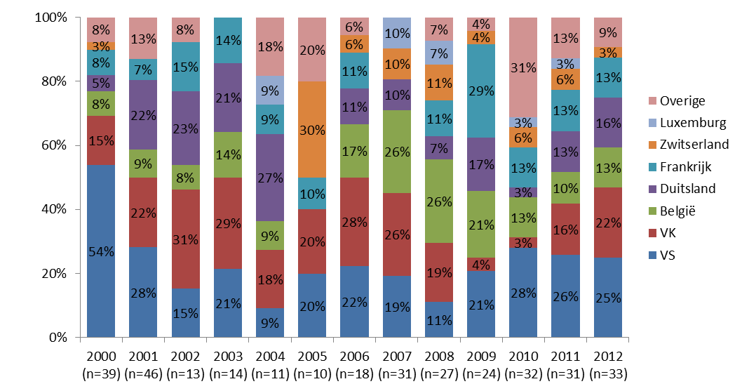 Slechts bij ongeveer de helft van de deals investeerden buitenlandse VCs samen met Nederlandse investeerders.