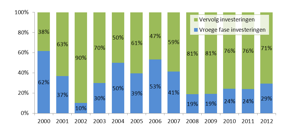 Figuur 38: Rondedistributie VC investeringen in Nederland per jaar De rondeverdeling voor het totaal opgehaalde bedrag wordt gegeven in Figuur 39.