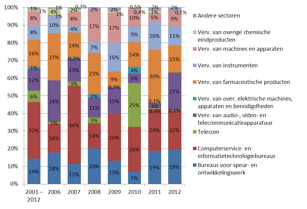 Computerservice- en IT-bureaus 41% van alle deals op in 2012; Instrumenten stijgt verder en noteert met 18% hoogste aandeel ooit werd 41% van alle Nederlandse deals geïnvesteerd in deze sector.