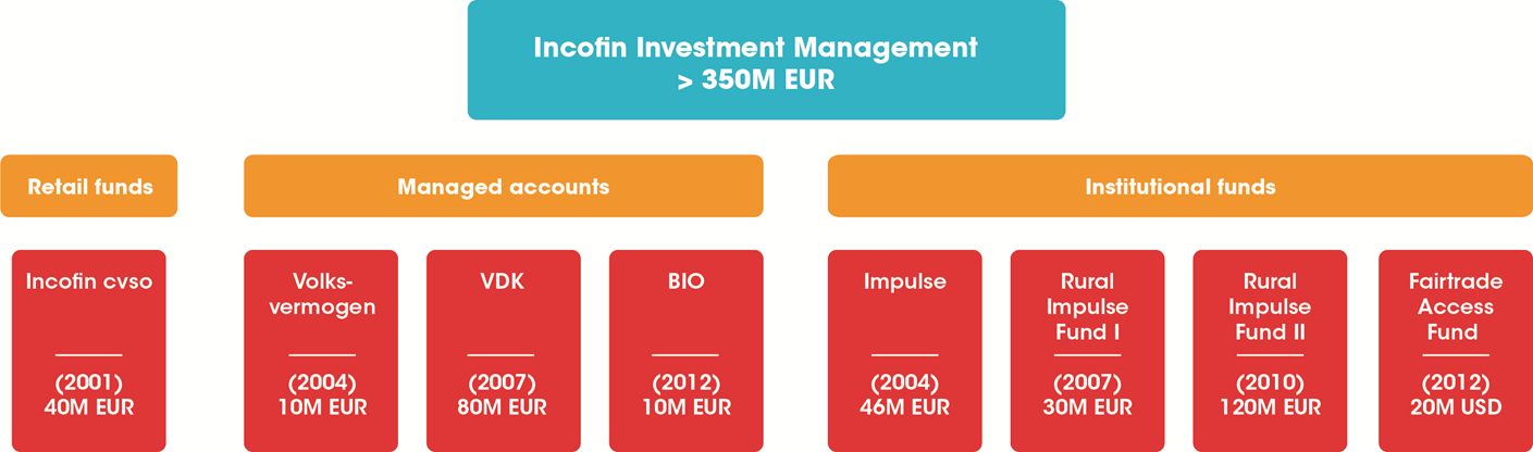 Incofin: wie zijn we en wat doen we?
