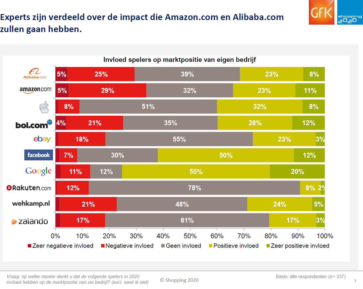 Ongeveer een derde van de experts geeft aan de ontwikkelingen van met name Amazon en Alibaba als bedreigend te ervaren voor hun bedrijf. In mindere mate geldt dit ook voor Bol.com.