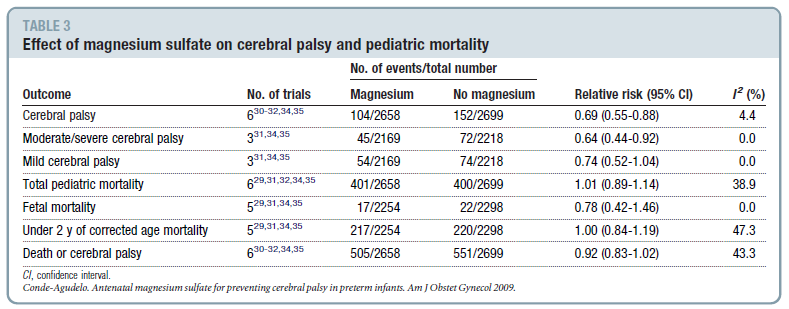 75 Concluderend toont deze meta-analyse dat magnesiumsulfaat, gegeven aan vrouwen met een dreigende vroeggeboorte voor 34 weken het risico op cerebrale parese van het kind verlaagt. Fig. 7.