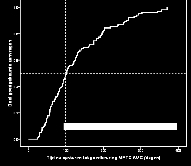 Tijd tot