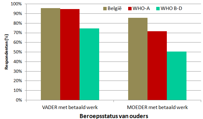 Beroepsstatus van ouders Oudervragenlijst