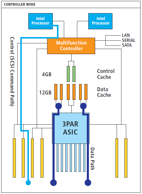 De 3PAR Controller Node maakt uitvoerig van commodity hardware onderdelen en industriestandaard interfaces gebruik om de kostprijs zo laag mogelijk te houden.