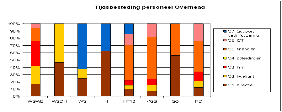 C. Overhead Tijdsbesteding personeel Overhead Er is een grote diversiteit in waar personeel voor wordt ingezet binnen de overhead-activiteiten.