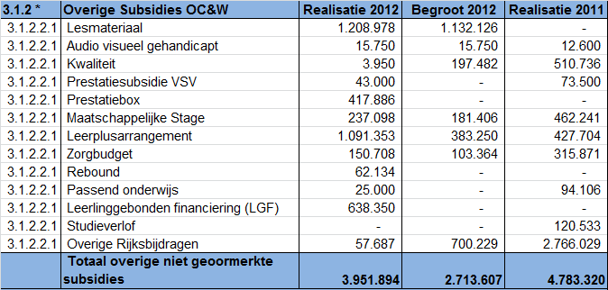 F. Toelichting op de staat van baten en lasten 3. Baten 3.1 OB Overheidsbijdragen * zie uitsplitsing hieronder De rijksbijdragen OCW betreffen de personele en de materiële rijksbijdrage.