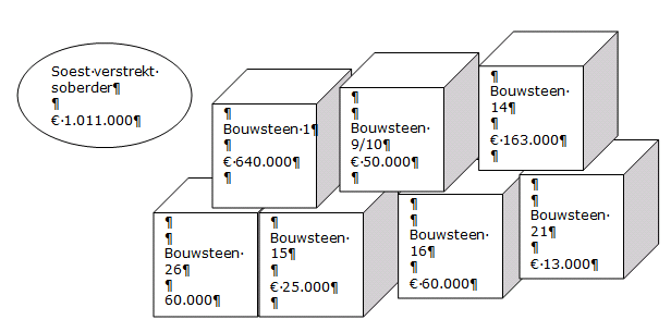 7.3 Bouwstenen per scenario A Soest verstrekt efficiënter Bouwstenen 1 2 4 15 16 17 20 21 22 23 24 25 26 27 28 B Soest verstrekt soberder Bouwstenen 1 2 3 4 5 6 7 9 10 11 12 13 14 17 18 19 20 27 C