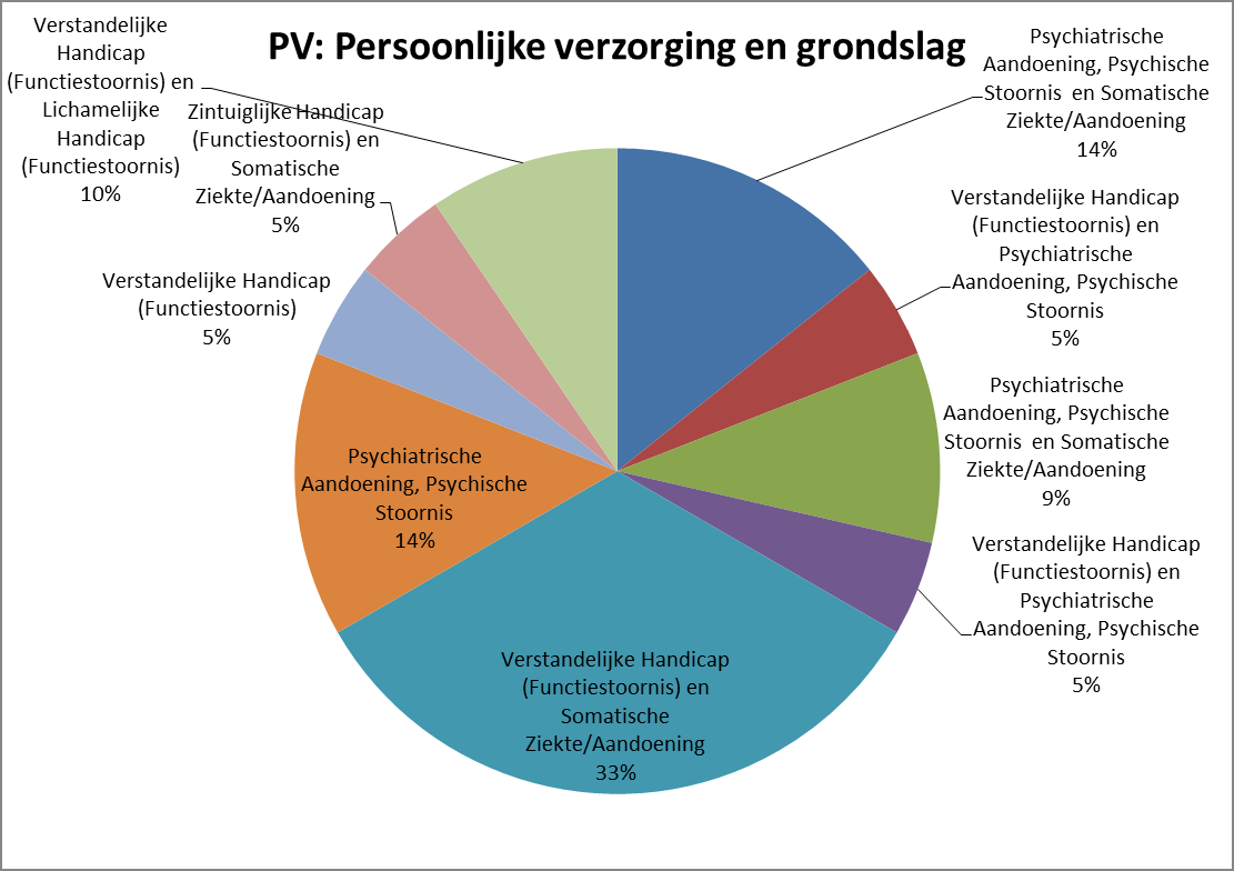 Er zijn in totaal 21 cliënten met een indicatie voor