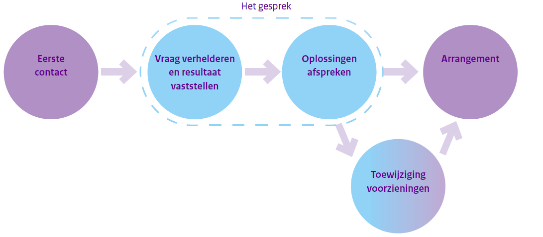 inbrengen. Lokale bewoners- en cliënteninitiatieven te bevorderen en/of faciliteren die een bijdrage leveren aan vernieuwing in de ondersteuning en versterking van de nulde lijn. 3.